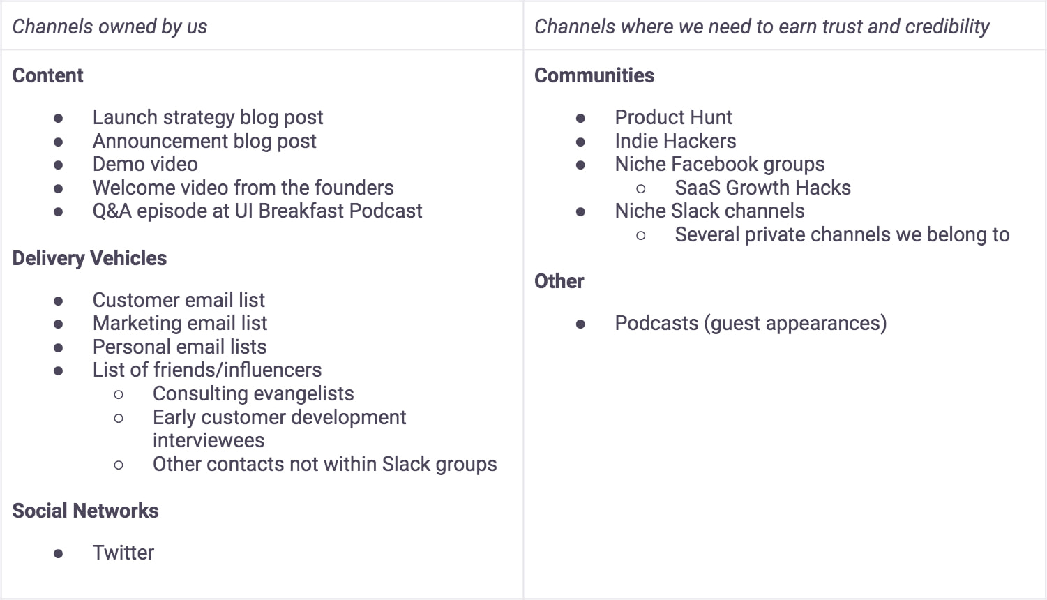 Behind the Scenes of Our Upcoming Public Launch: Screenshot of a table containing the customized List of launch channels