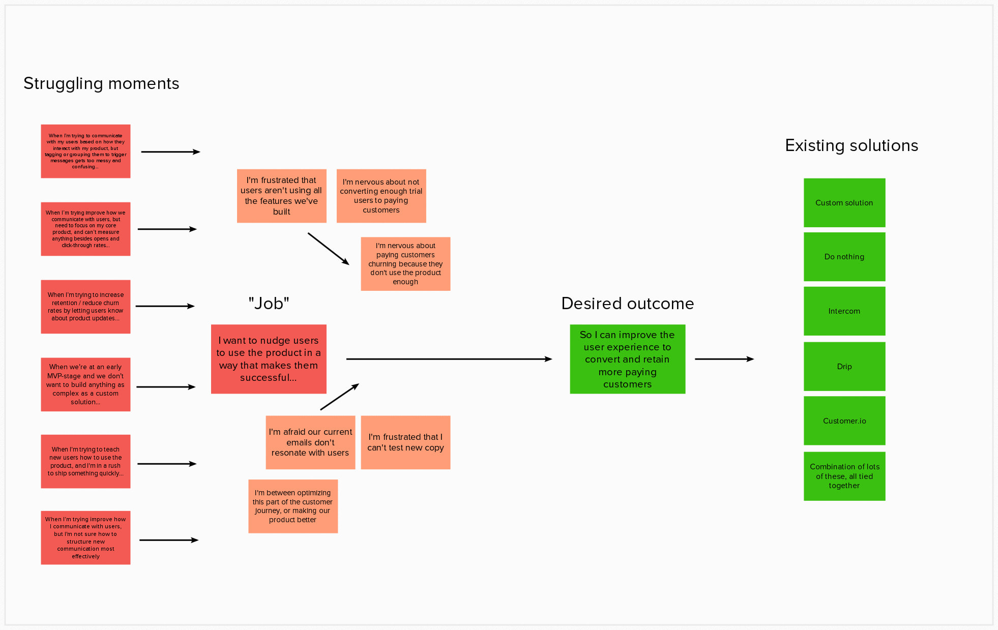 Red: situations that cause founders pain ("struggling moments"). Orange: motivating factors pushing founders to seek a new solution. Green: desired outcome, and existing solutions for achieving that outcome.