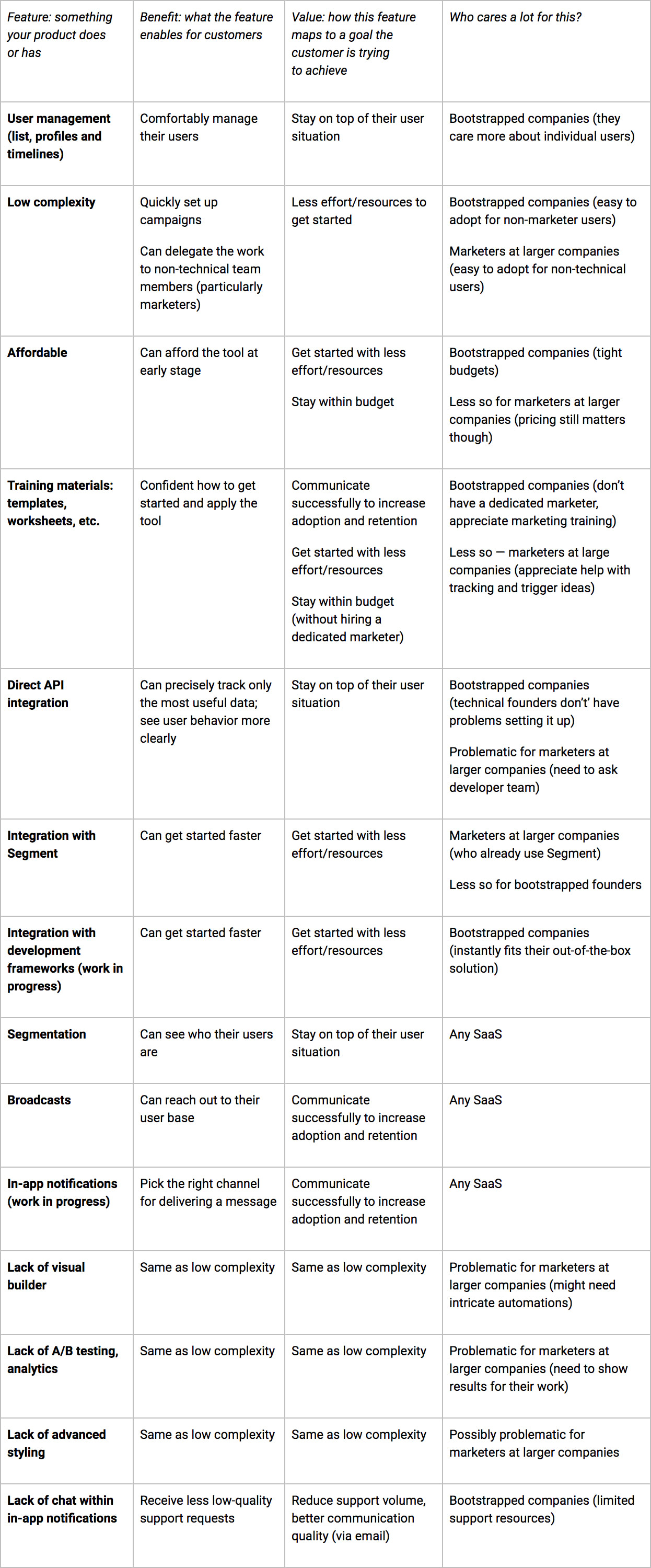 How We Used April Dunford’s 10-Step Method to Overhaul Positioning at Userlist: Screenshot of positioning table