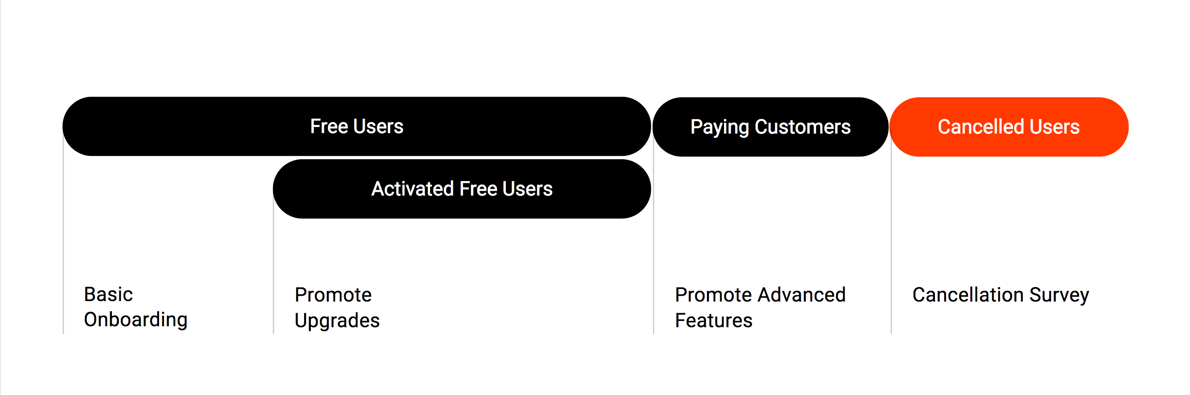 Illustration of the freemium model