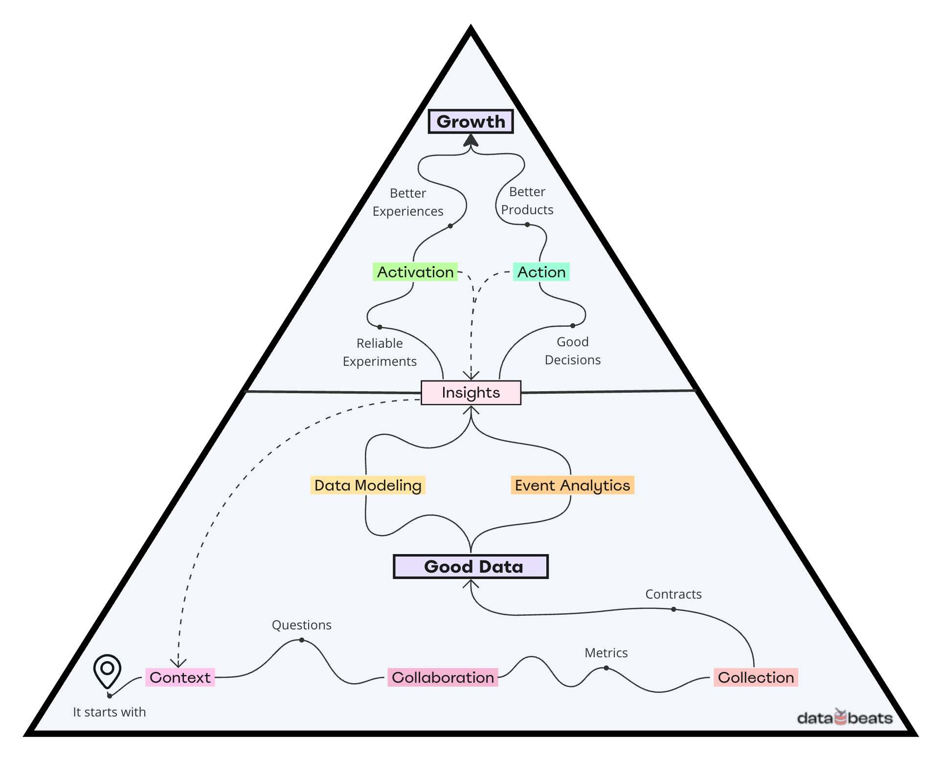 The GDG pyramid