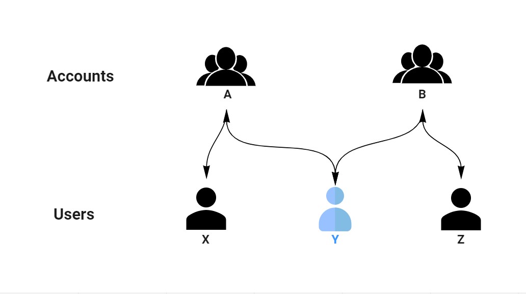 Many-to-many relationship between accounts and users