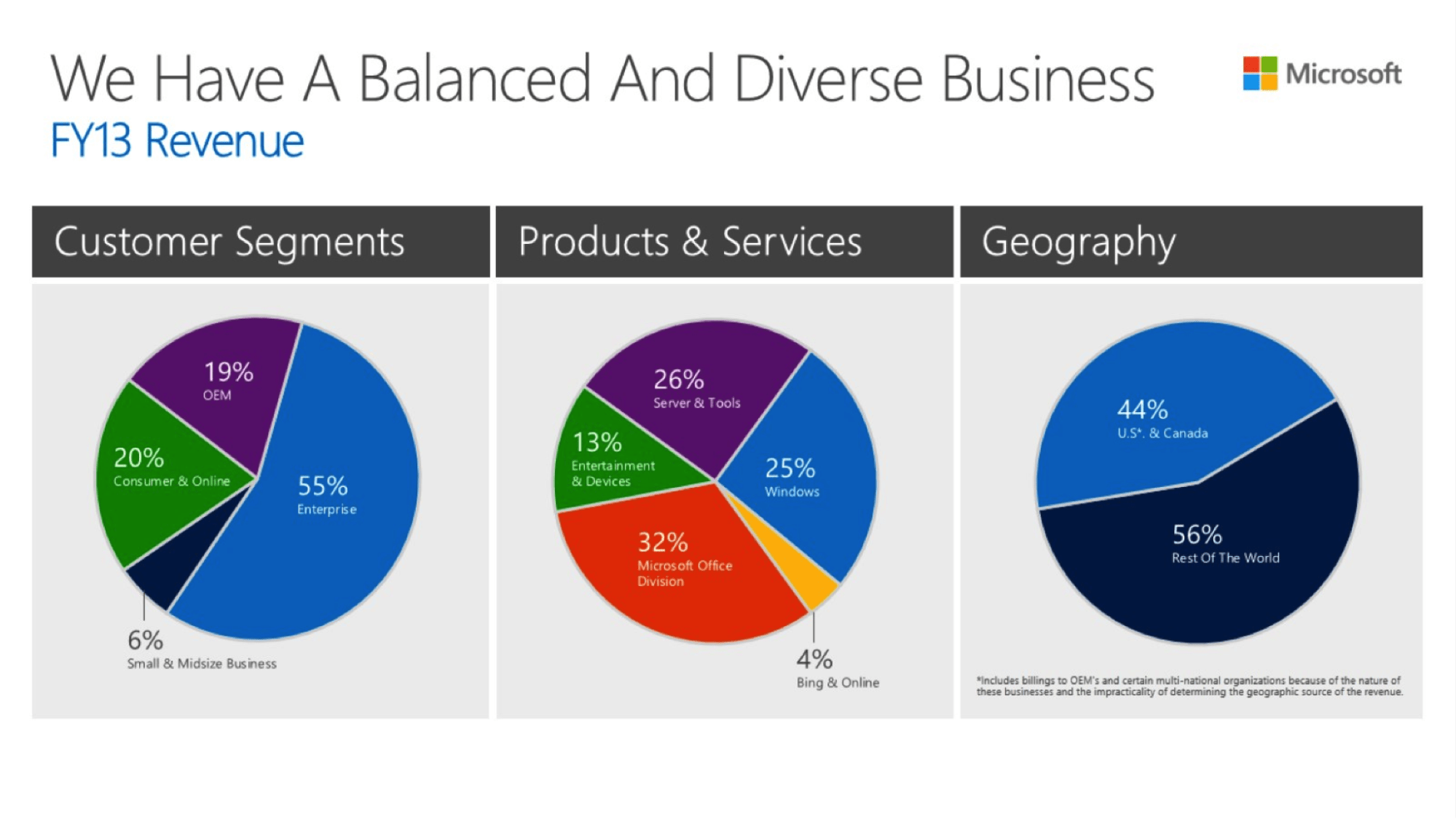 SaaS Customer Segmentation Guide: Pie charts showing how Microsoft segments their user base
