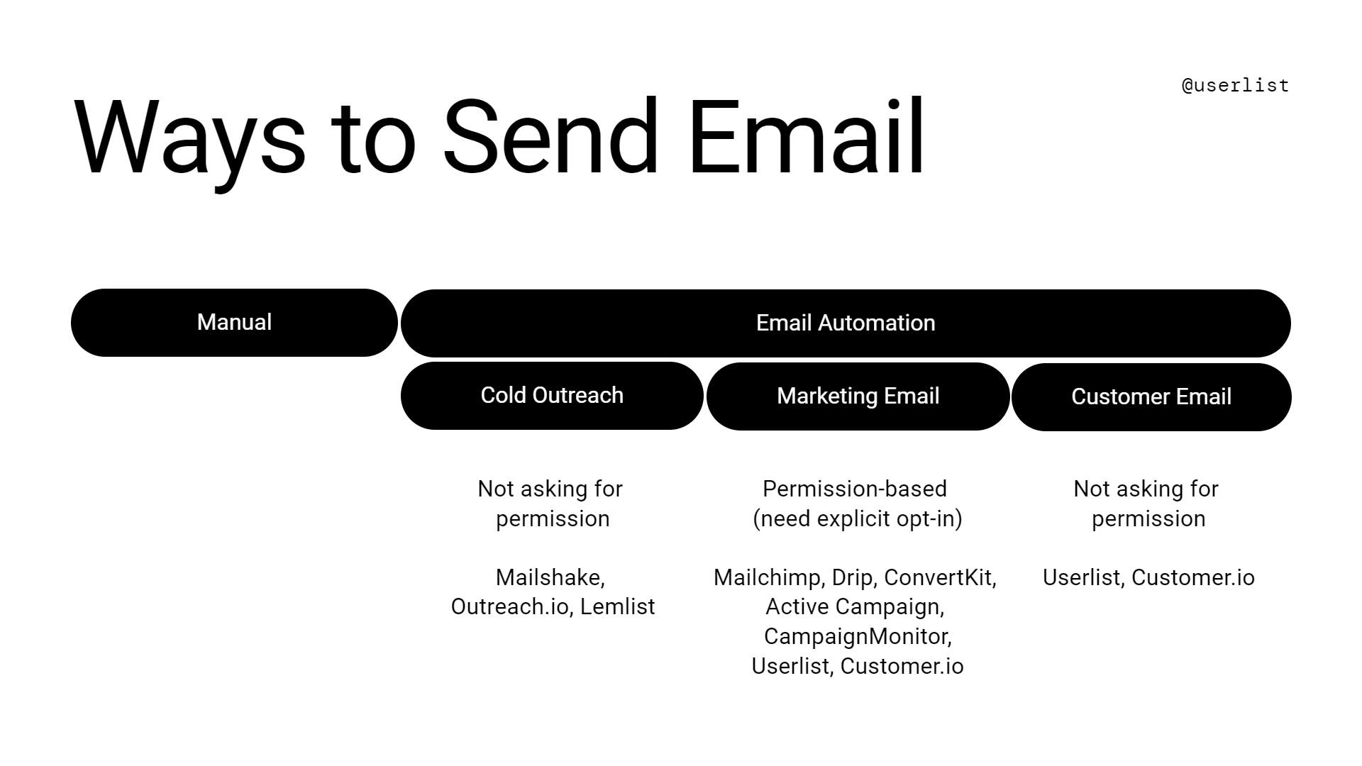 Types of email: Ways of sending email
