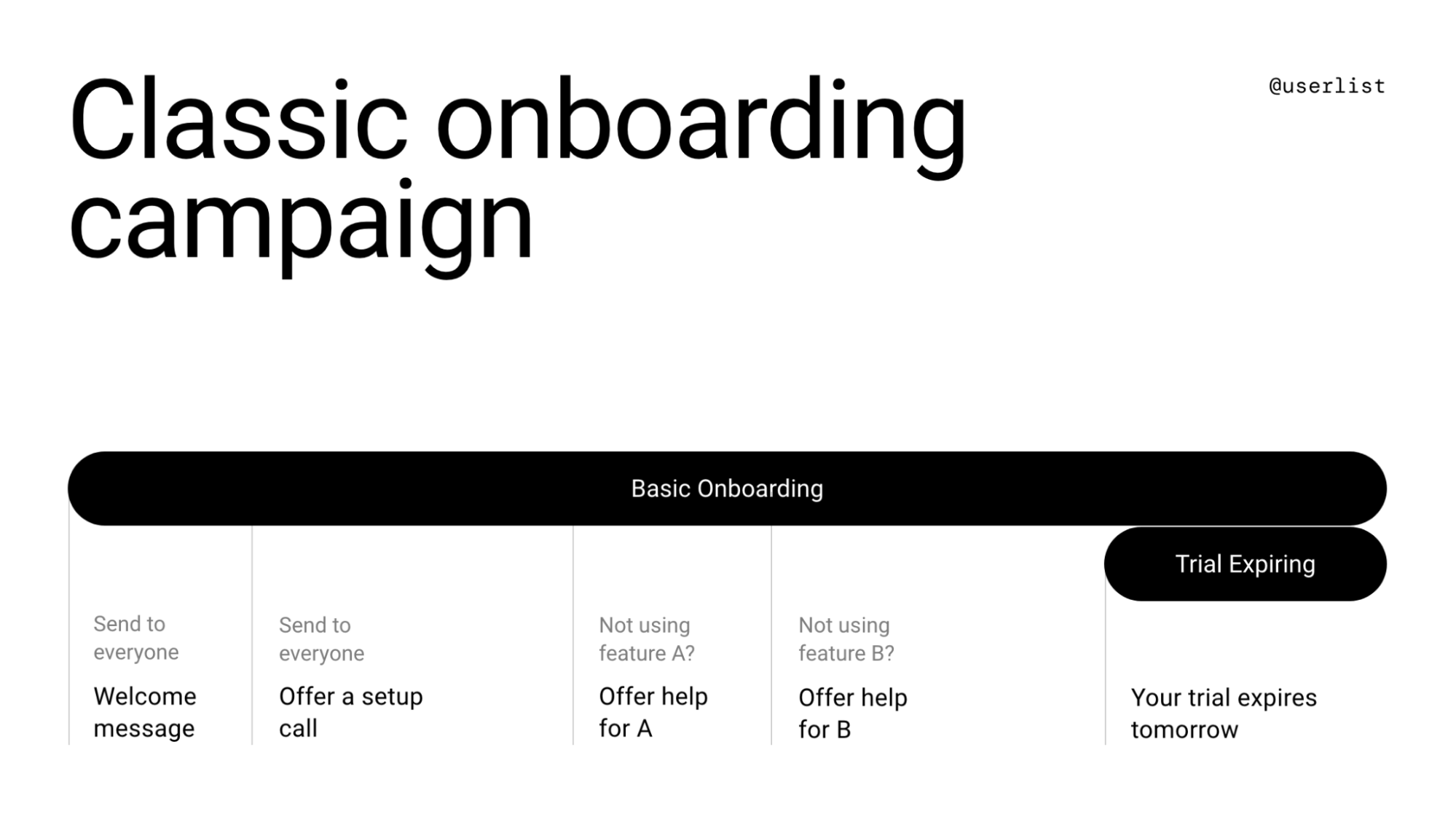 One Email List for Multiple Products: Illustration of a classic email onboarding campaign