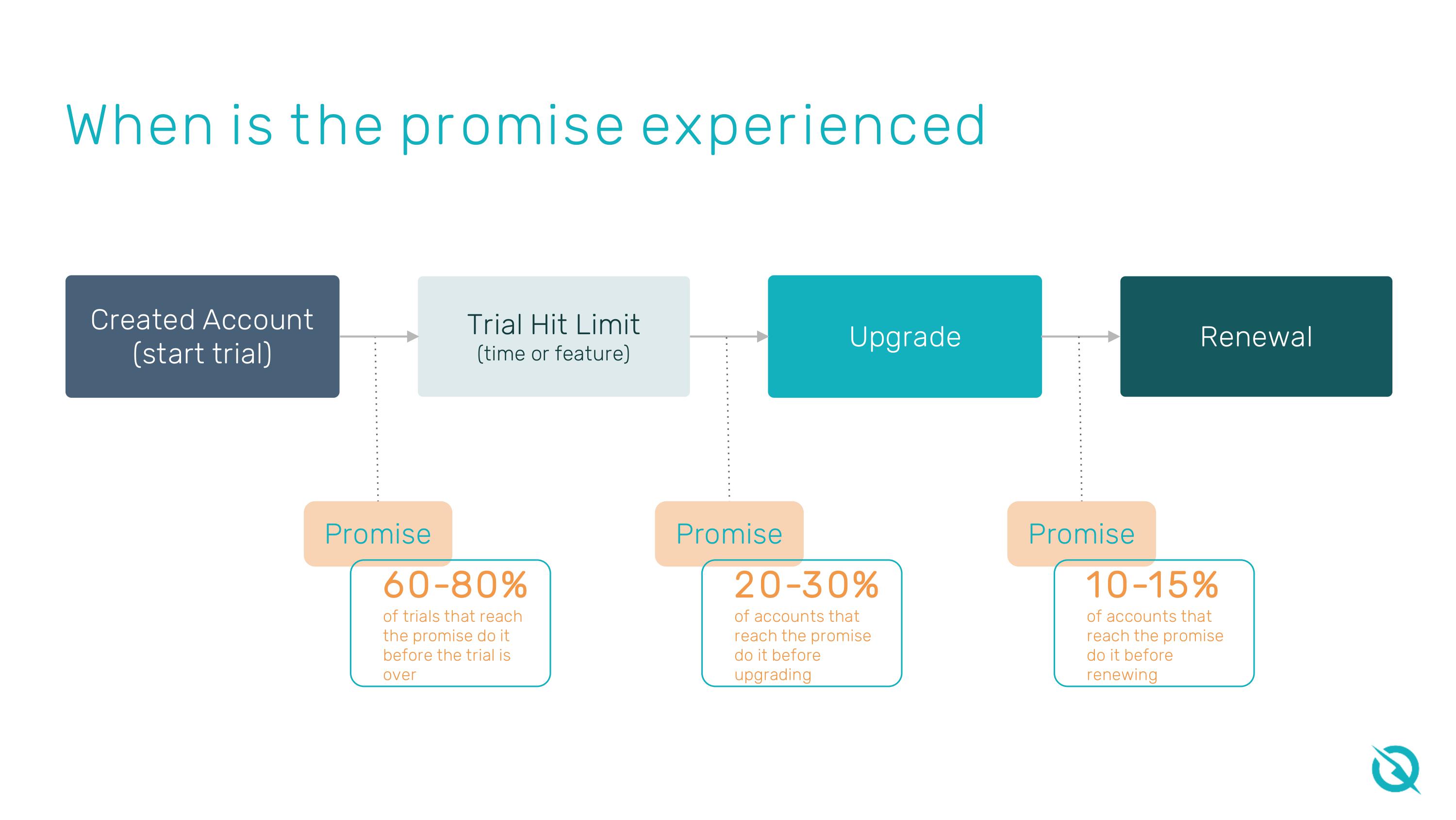 One Metric for User Onboarding: An image showing the percentage of users experiencing the sales promise at different stages of the lifecycle