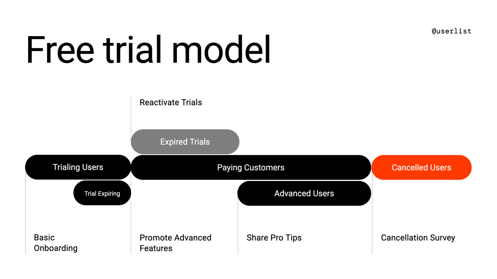 Email Campaign Triggers: Figure showing the emails you should send throughout the customer lifecycle in the free trial model