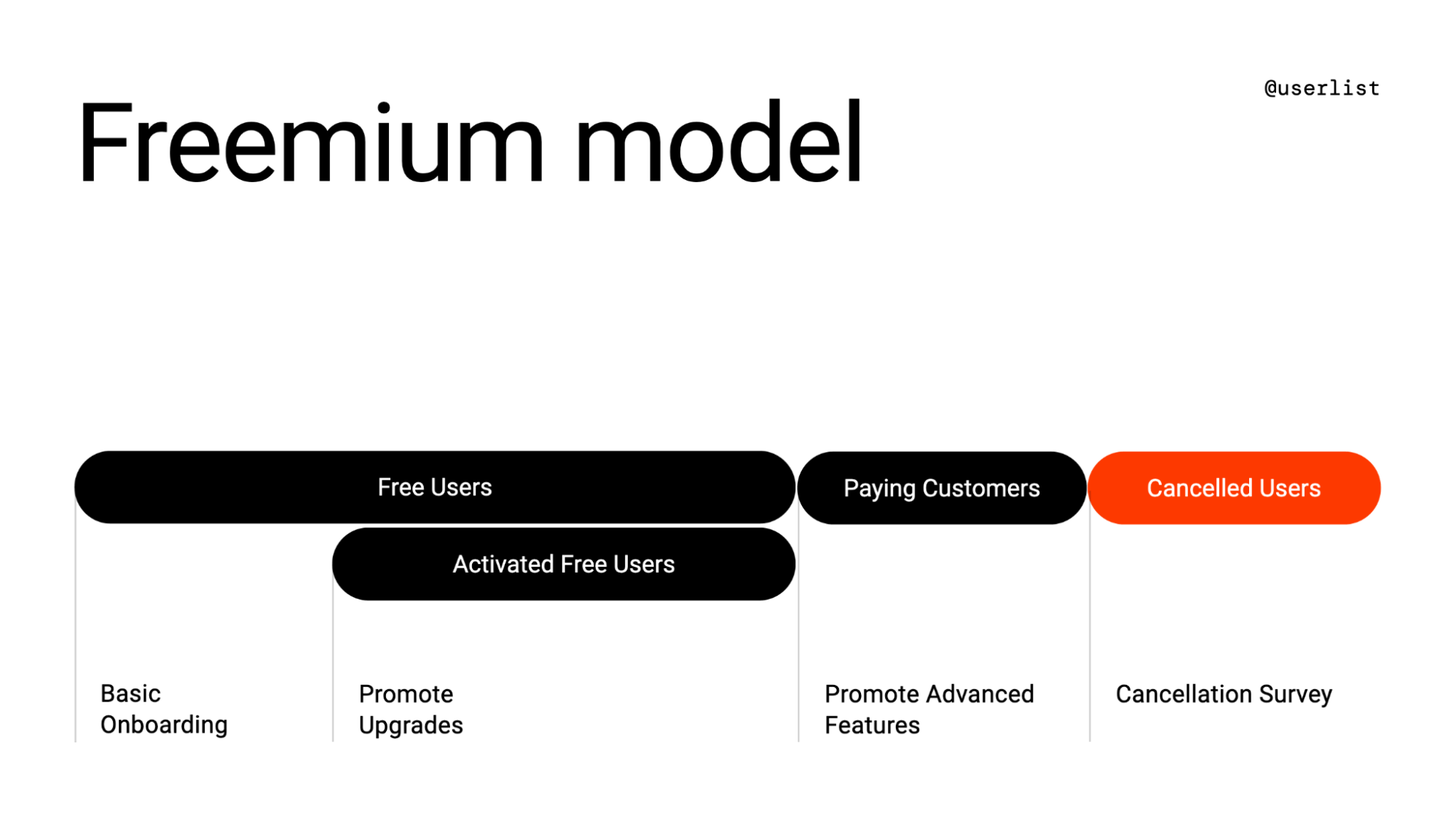 SaaS Email Marketing Strategies: A graphical presentation of the freemium model