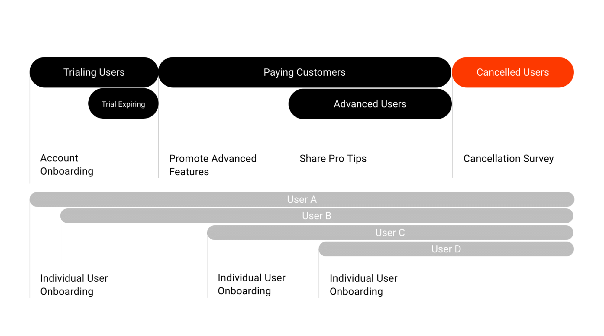 SaaS Email Marketing Strategies: A map of the lifecycle email campaign