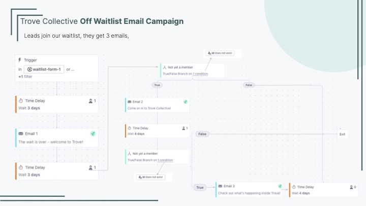 SaaS Email Nurture Campaigns: Trove's nurture campaign