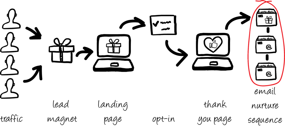 Example of a marketing funnel (Source: Colin Scotland)