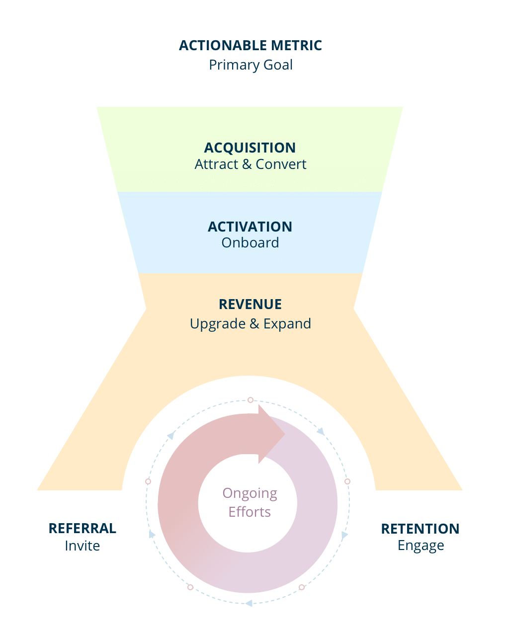 Why activation is the most important pirate metric for SaaS growth