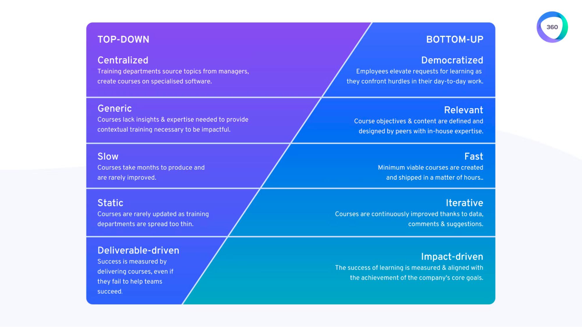 How to Scale Your SaaS Business Using an LMS: Table comparing the top-down vs bottom-up approach in learning