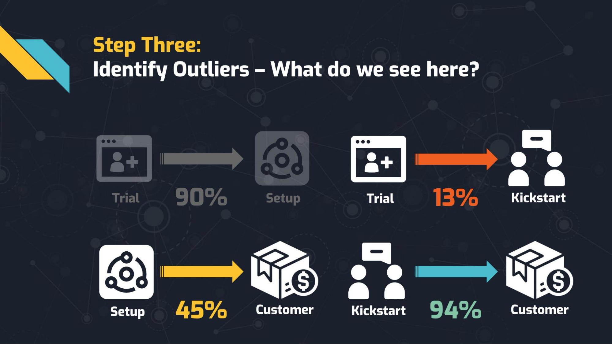 Using Segments to Optimize Customer Value: Step three: identifying outliers