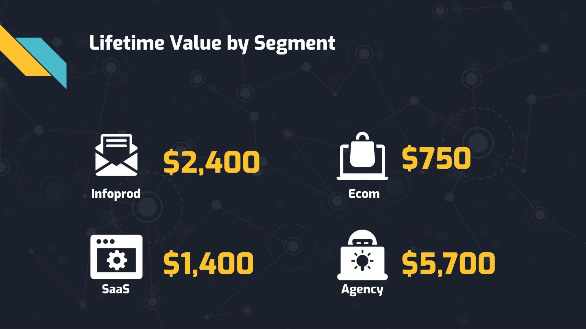 Using Segments to Optimize Customer Value: Step five: looking at the LTV