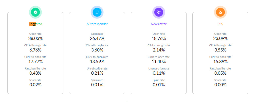 Trigger-Based Email Marketing: Table comparing metrics of triggered emails vs autoresponder vs newsletter vs RSS