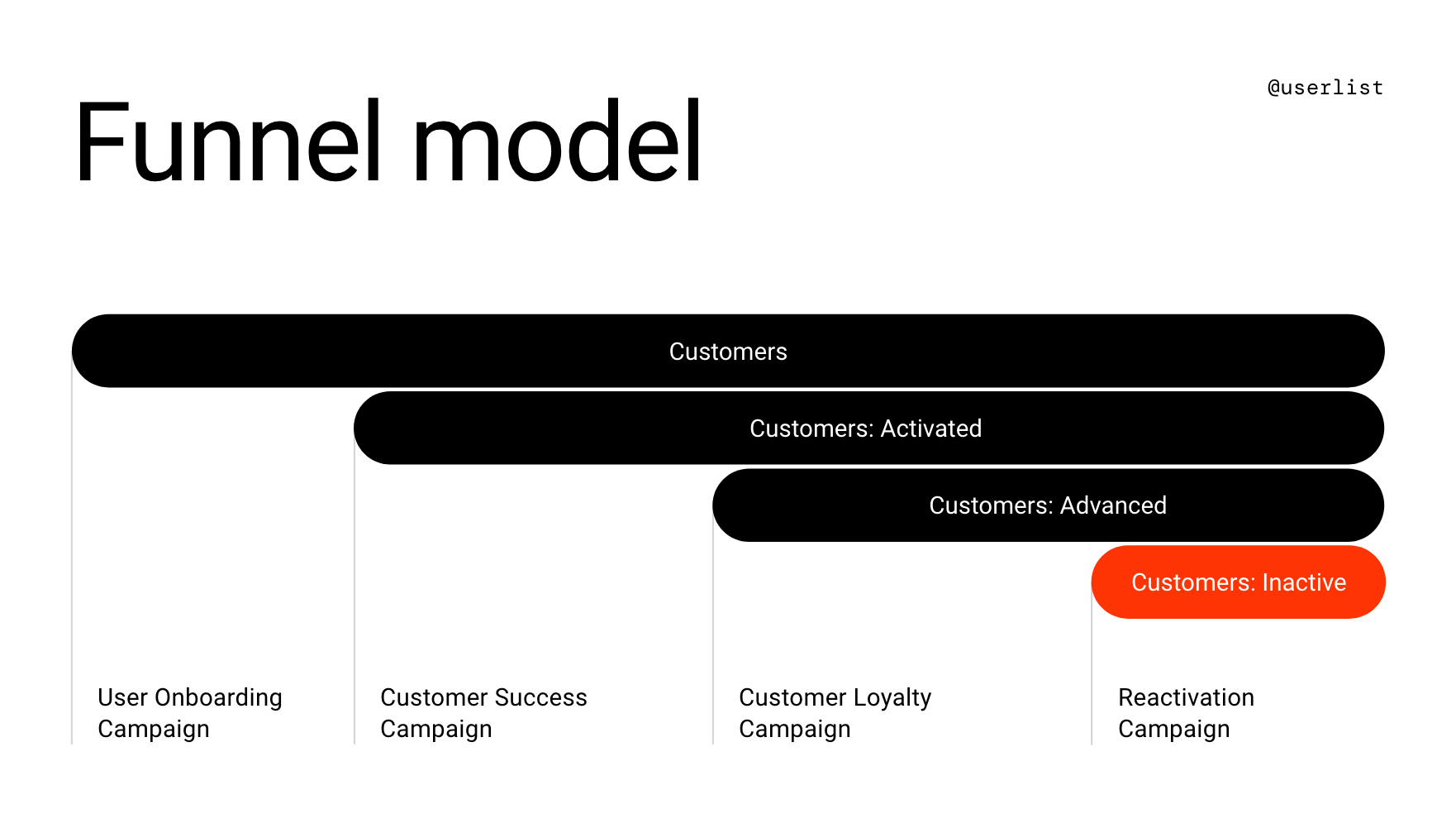 Email Marketing for Unpopular SaaS Models: Illustration showing the customer activation funnel as the lifecycle journey for SaaS models that don't run on a subscription.