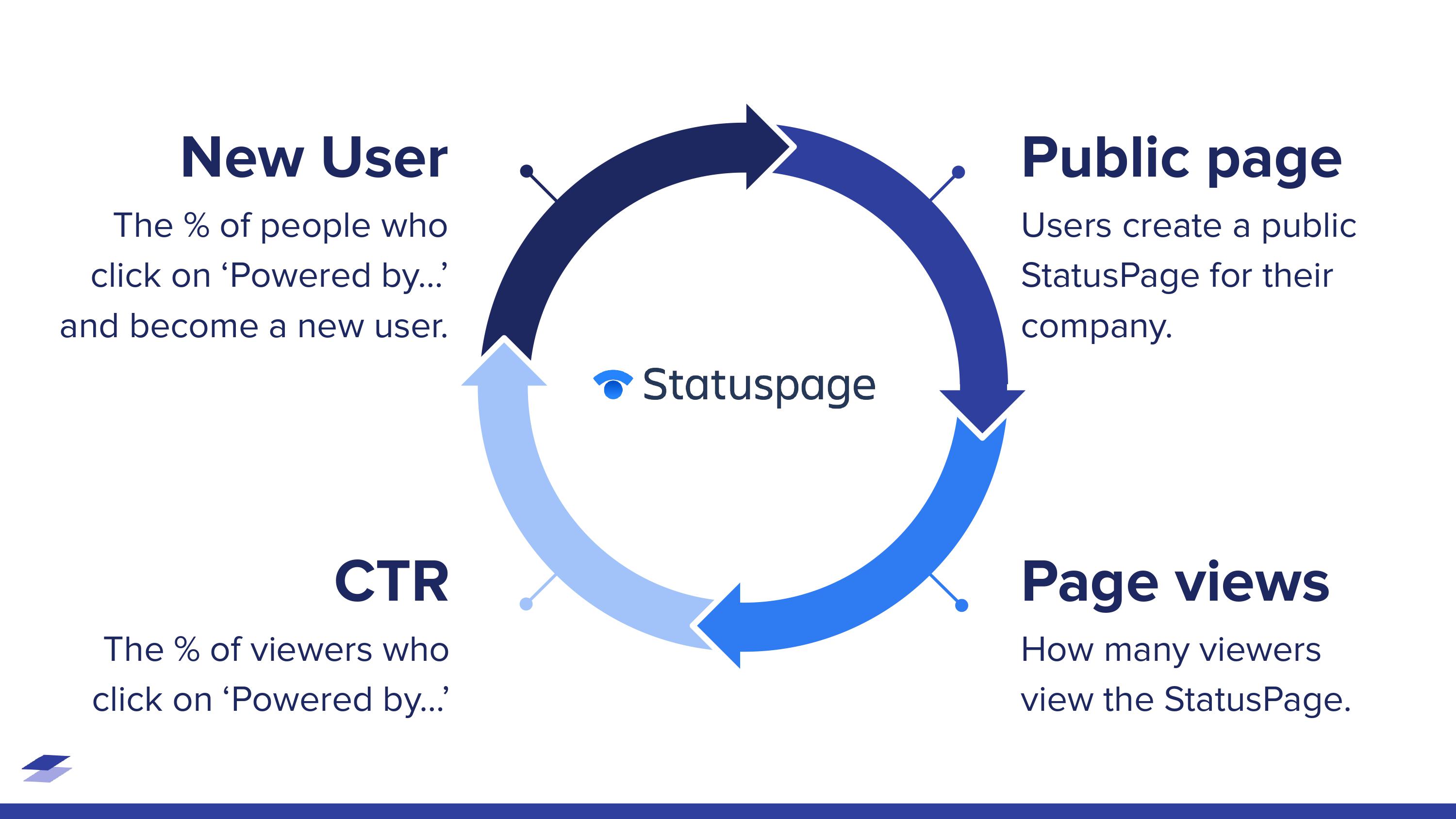 Viral Loops: Example of a viral loop used by Statuspage