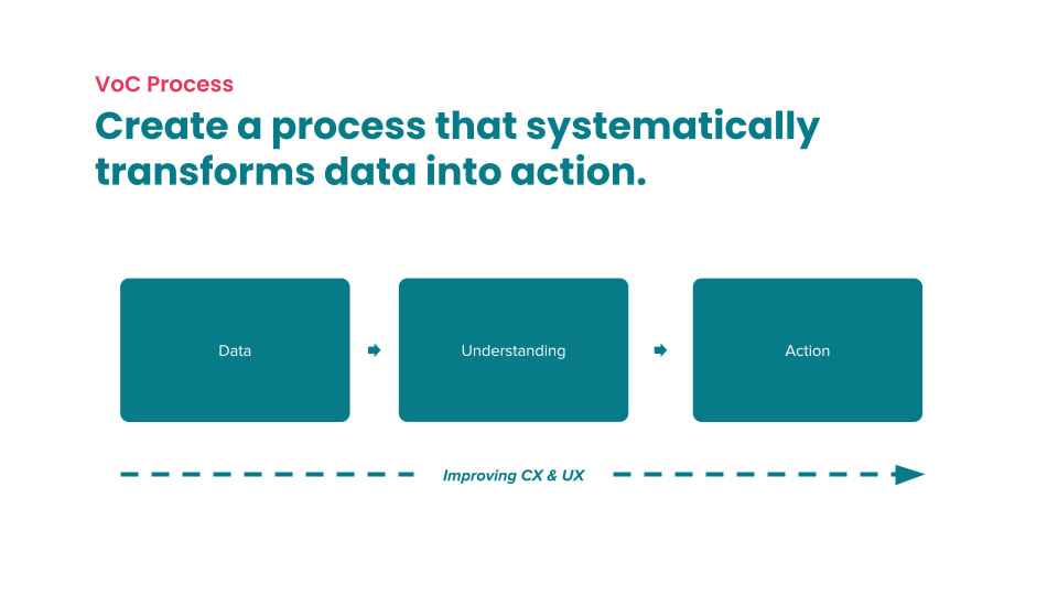 Voice of the Customer Tips with Ferdinand Goetzen: Slide showing the voice of the customer process