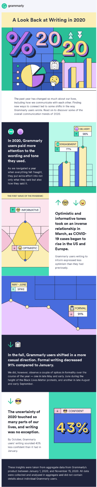 Year-in-review emails: Screenshot of Grammarly's year-in-review email