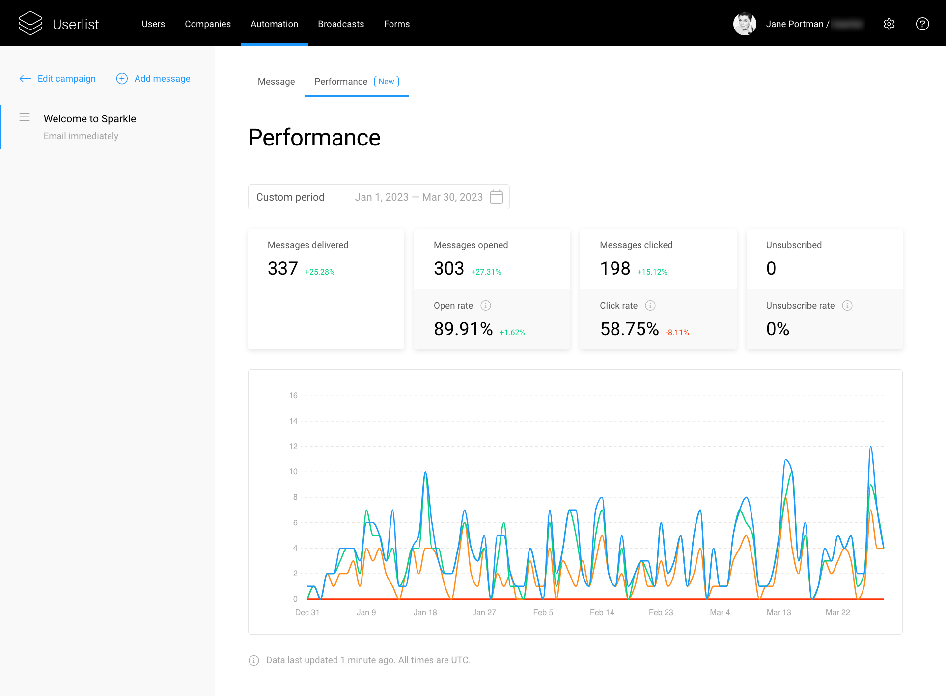 Screenshot of performance reporting on Userlist