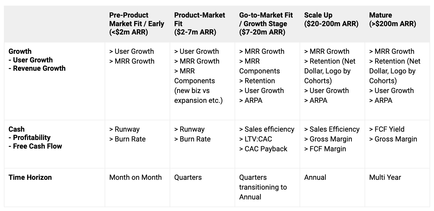 BDTP with Sid Jain: Table showing how SaaS metrics evolve throughout the company lifecycle