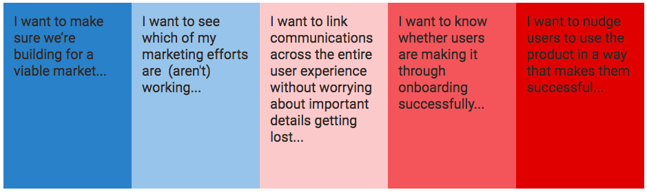 A few motivations our ideal customers felt, color coded by which came up most frequently during interviews (dark red = came up most often, dark blue = came up least often
