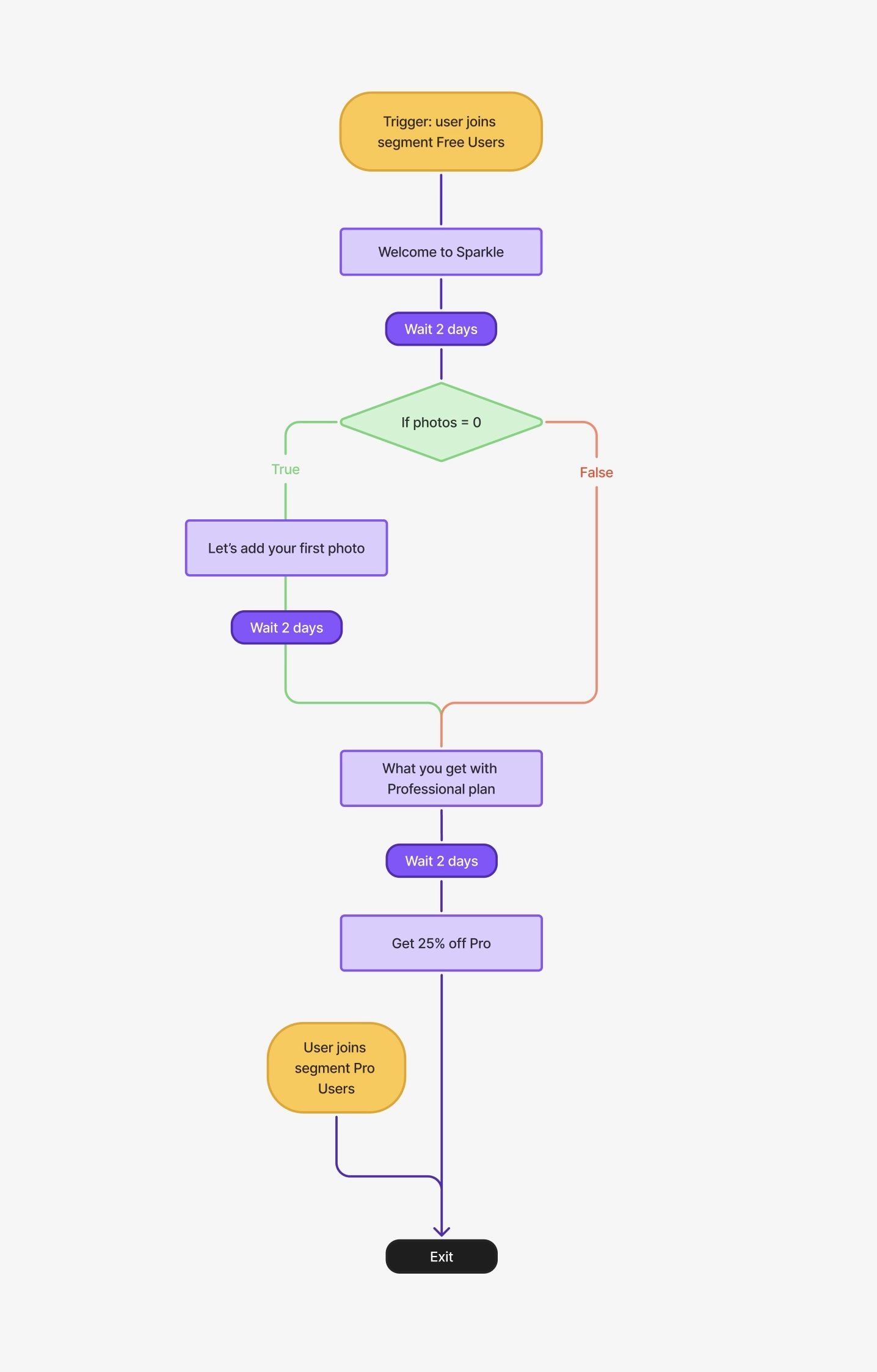 Building Automation Workflows: Screenshot of an email workflow with condition checks