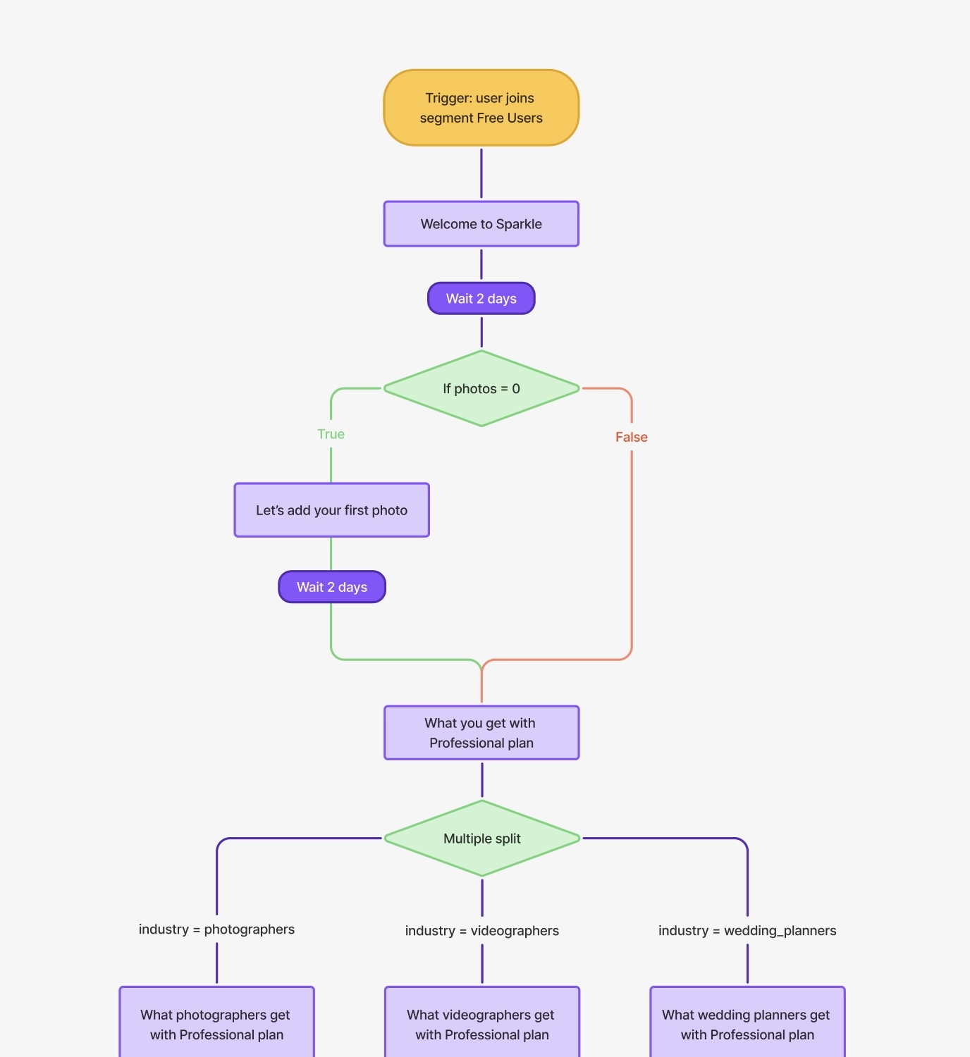 Building Automation Workflows: Screenshot of an email workflow customized with behavior logic