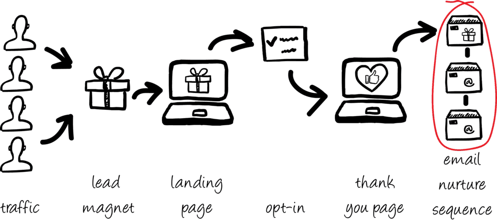 Example of a marketing funnel (Source: Colin Scotland)
