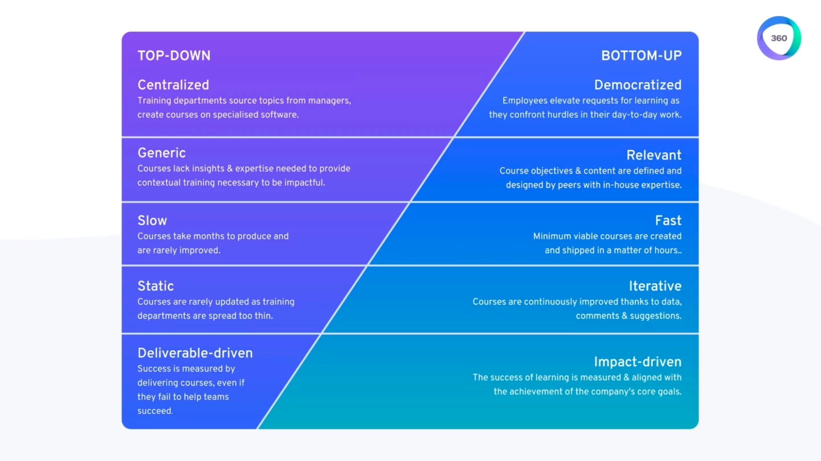 How to Scale Your SaaS Business Using an LMS: Table comparing the top-down vs bottom-up approach in learning