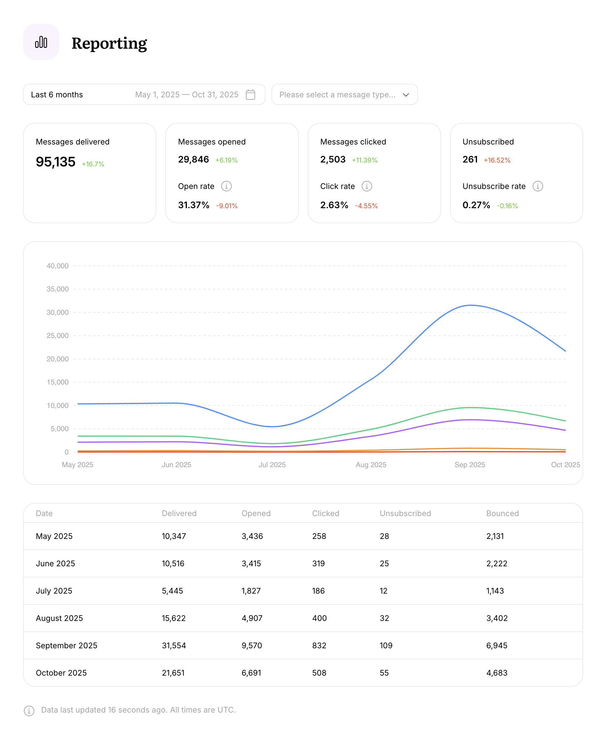 Screenshot of performance reporting on Userlist